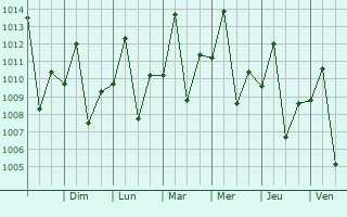 Graphe de la pression atmosphrique prvue pour Mirandoplis