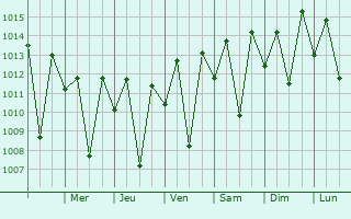 Graphe de la pression atmosphrique prvue pour Quebrangulo