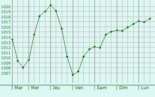 Graphe de la pression atmosphrique prvue pour Lule