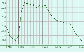 Graphe de la pression atmosphrique prvue pour Mount Clemens