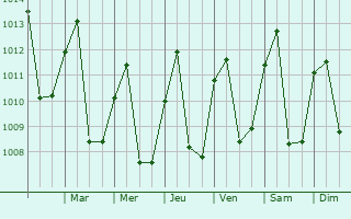 Graphe de la pression atmosphrique prvue pour Puerto Santander