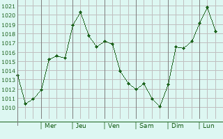 Graphe de la pression atmosphrique prvue pour Colesville