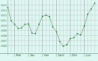 Graphe de la pression atmosphrique prvue pour Courjeonnet