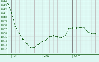 Graphe de la pression atmosphrique prvue pour Rainford