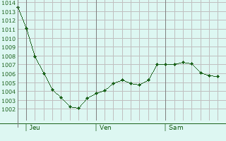 Graphe de la pression atmosphrique prvue pour Grappenhall