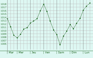 Graphe de la pression atmosphrique prvue pour Saint-Yzan-de-Soudiac
