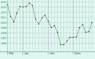 Graphe de la pression atmosphrique prvue pour Tengzhou