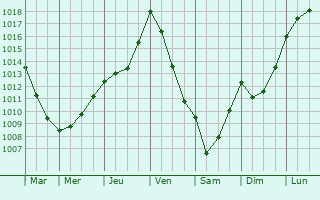 Graphe de la pression atmosphrique prvue pour Villebois-Lavalette