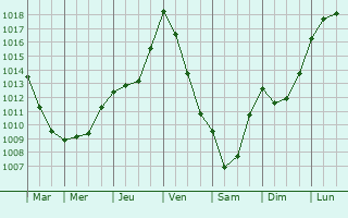 Graphe de la pression atmosphrique prvue pour Lguillac-de-l