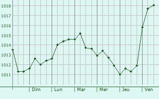 Graphe de la pression atmosphrique prvue pour Mont-Joli