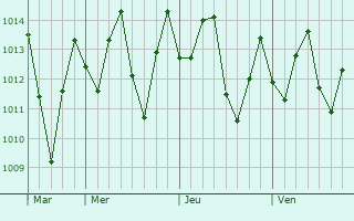 Graphe de la pression atmosphrique prvue pour Huarmey