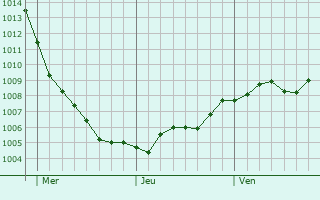 Graphe de la pression atmosphrique prvue pour Bitterfeld-Wolfen