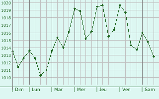 Graphe de la pression atmosphrique prvue pour Verrens-Arvey