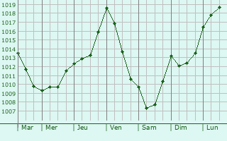 Graphe de la pression atmosphrique prvue pour Saint-Amans-du-Pech