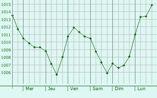 Graphe de la pression atmosphrique prvue pour La Besace