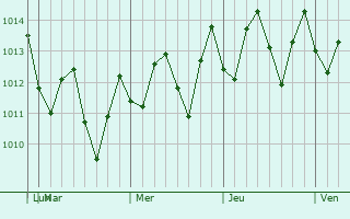 Graphe de la pression atmosphrique prvue pour San Fernando de Monte Cristi