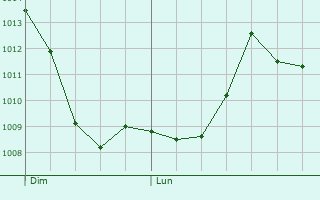Graphe de la pression atmosphrique prvue pour Le Louverot