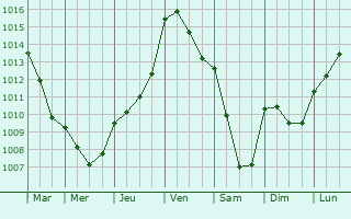 Graphe de la pression atmosphrique prvue pour Fessanvilliers-Mattanvilliers