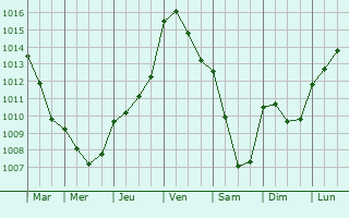 Graphe de la pression atmosphrique prvue pour Digny
