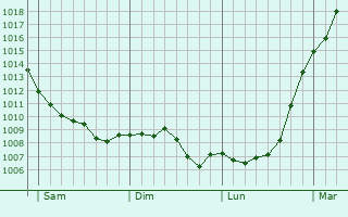 Graphe de la pression atmosphrique prvue pour Saint-Gelven