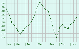 Graphe de la pression atmosphrique prvue pour Saint-Vaast-du-Val