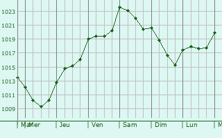 Graphe de la pression atmosphrique prvue pour Rotorua
