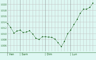 Graphe de la pression atmosphrique prvue pour Calafat