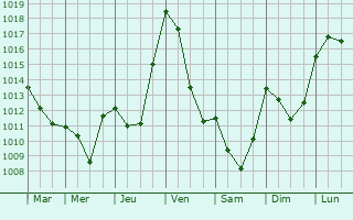 Graphe de la pression atmosphrique prvue pour Villalier