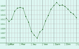 Graphe de la pression atmosphrique prvue pour Kshenskiy