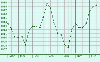 Graphe de la pression atmosphrique prvue pour Labastide-Murat