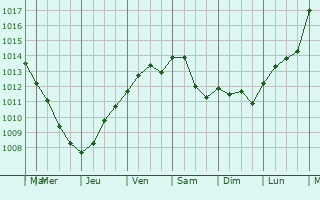 Graphe de la pression atmosphrique prvue pour Mornay