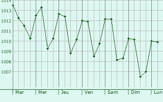 Graphe de la pression atmosphrique prvue pour Chulucanas