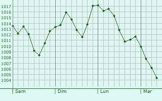Graphe de la pression atmosphrique prvue pour Maruko