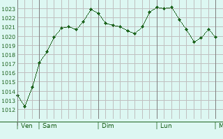 Graphe de la pression atmosphrique prvue pour Lachapelle-sous-Chaux