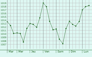 Graphe de la pression atmosphrique prvue pour Aubazines