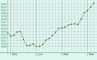 Graphe de la pression atmosphrique prvue pour Saint-Ythaire