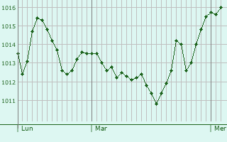 Graphe de la pression atmosphrique prvue pour Castellet-ls-Sausses