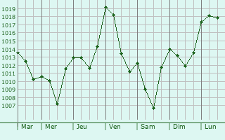 Graphe de la pression atmosphrique prvue pour Gumond