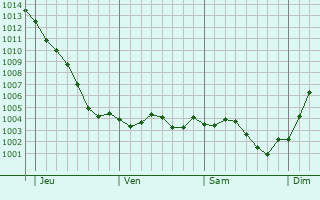 Graphe de la pression atmosphrique prvue pour Aubercourt