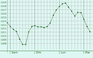 Graphe de la pression atmosphrique prvue pour Pljevlja