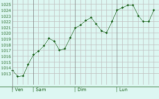 Graphe de la pression atmosphrique prvue pour Slivnitsa