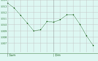 Graphe de la pression atmosphrique prvue pour Villiers-le-Morhier