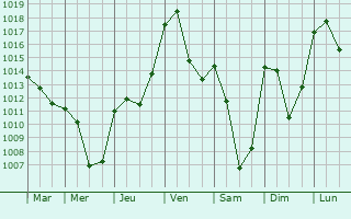 Graphe de la pression atmosphrique prvue pour Saint-Georges-en-Couzan