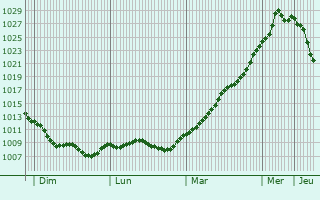 Graphe de la pression atmosphrique prvue pour Hohen Neuendorf
