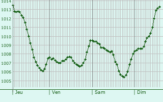 Graphe de la pression atmosphrique prvue pour Montmeyran