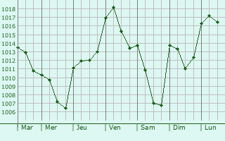 Graphe de la pression atmosphrique prvue pour Beaulon