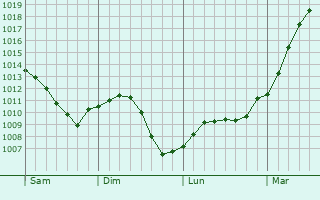 Graphe de la pression atmosphrique prvue pour Savign-sur-Lathan