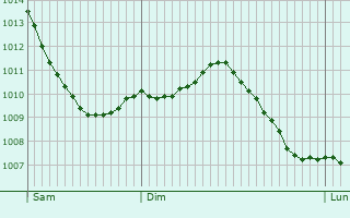 Graphe de la pression atmosphrique prvue pour Hanches