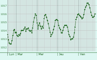 Graphe de la pression atmosphrique prvue pour Tuzah