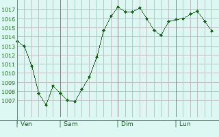 Graphe de la pression atmosphrique prvue pour Bilecik